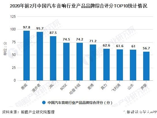 开云体育 开云平台中国汽车音响品牌后来居上国内品牌占据我国汽车音响主导地位(图3)