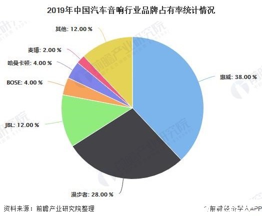 开云体育 开云平台中国汽车音响品牌后来居上国内品牌占据我国汽车音响主导地位(图5)
