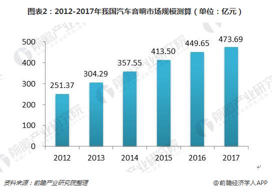 开云 开云体育官网2018年汽车音响行业发展现状分析 中高端汽车音响拉动行业发展【组图】(图2)