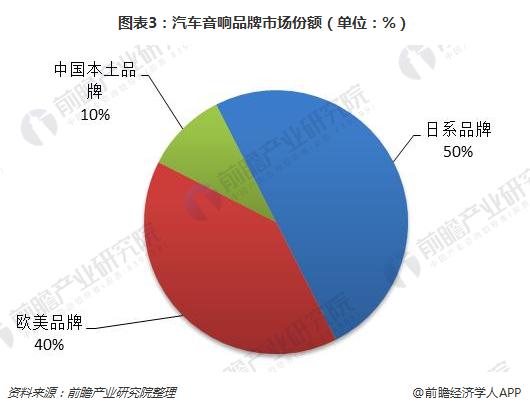 开云 开云体育官网2018年汽车音响行业发展现状分析 中高端汽车音响拉动行业发展【组图】(图3)