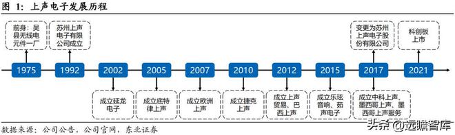 深耕开云体育 开云官网车载声学上声电子：汽车音响升级+新能源车刚需迎来机遇(图2)
