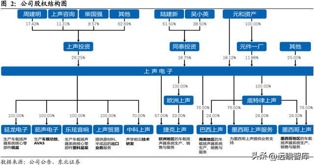 深耕开云体育 开云官网车载声学上声电子：汽车音响升级+新能源车刚需迎来机遇(图3)