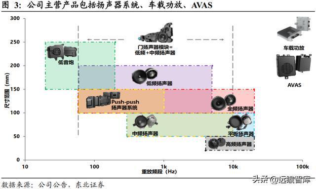 深耕开云体育 开云官网车载声学上声电子：汽车音响升级+新能源车刚需迎来机遇(图4)