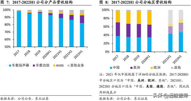 深耕开云体育 开云官网车载声学上声电子：汽车音响升级+新能源车刚需迎来机遇(图7)