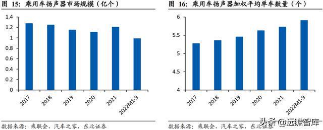 深耕开云体育 开云官网车载声学上声电子：汽车音响升级+新能源车刚需迎来机遇(图15)