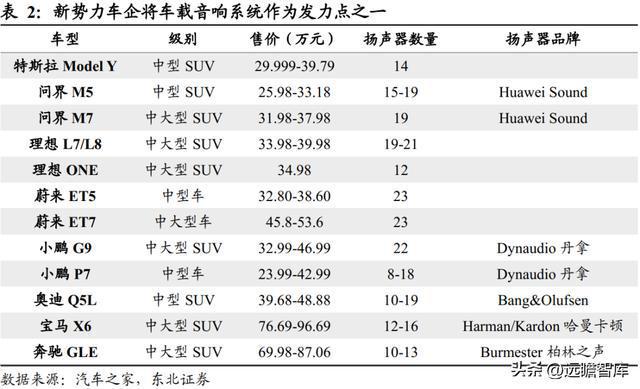 深耕开云体育 开云官网车载声学上声电子：汽车音响升级+新能源车刚需迎来机遇(图14)