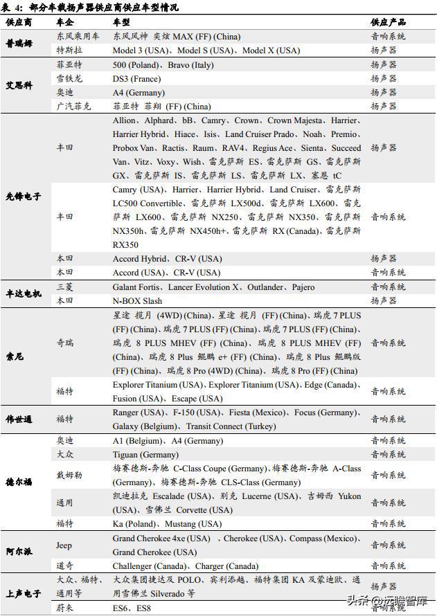 深耕开云体育 开云官网车载声学上声电子：汽车音响升级+新能源车刚需迎来机遇(图25)