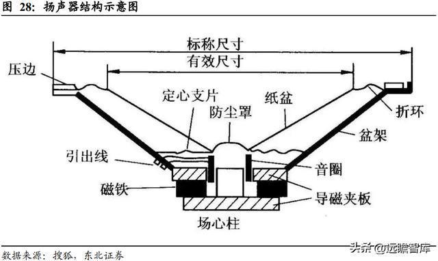 深耕开云体育 开云官网车载声学上声电子：汽车音响升级+新能源车刚需迎来机遇(图24)