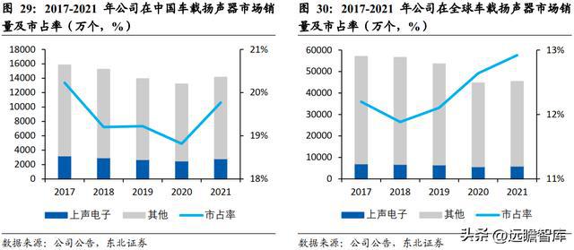深耕开云体育 开云官网车载声学上声电子：汽车音响升级+新能源车刚需迎来机遇(图27)