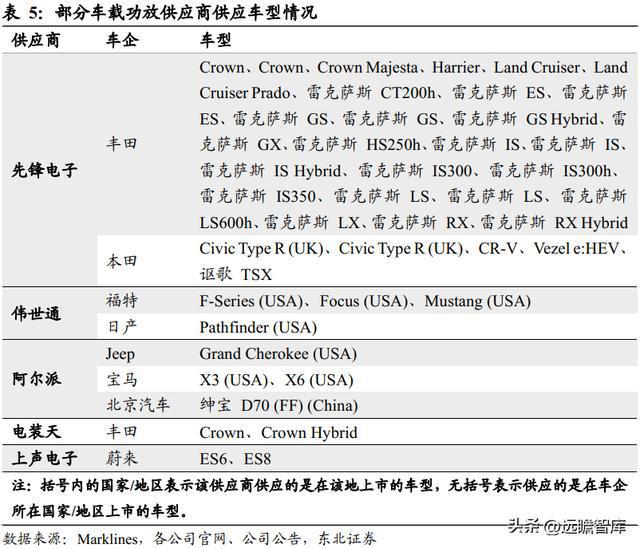深耕开云体育 开云官网车载声学上声电子：汽车音响升级+新能源车刚需迎来机遇(图29)