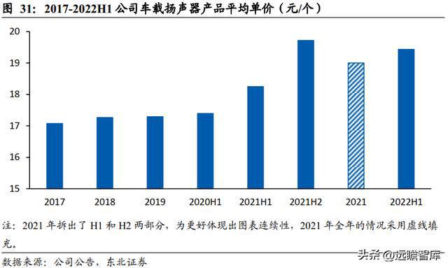 深耕开云体育 开云官网车载声学上声电子：汽车音响升级+新能源车刚需迎来机遇(图28)