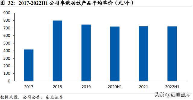 深耕开云体育 开云官网车载声学上声电子：汽车音响升级+新能源车刚需迎来机遇(图30)