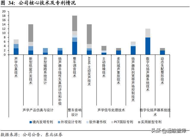 深耕开云体育 开云官网车载声学上声电子：汽车音响升级+新能源车刚需迎来机遇(图32)