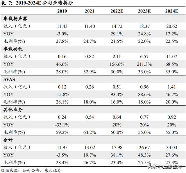深耕开云体育 开云官网车载声学上声电子：汽车音响升级+新能源车刚需迎来机遇(图35)