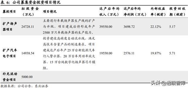 深耕开云体育 开云官网车载声学上声电子：汽车音响升级+新能源车刚需迎来机遇(图34)