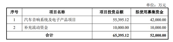 开云体育 开云平台上声电子52亿元定增申请获受理将用于汽车音响系统及电子产品(图2)