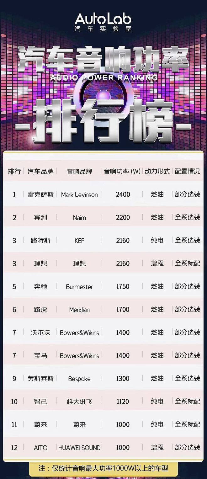 排行榜 盘点12款功率超千瓦的汽车音响第一名开云体育 开云官网竟然是它？