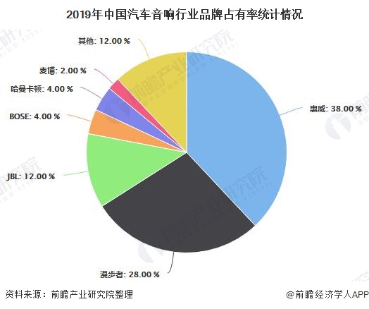 2020年中国汽车音响行业开云体育 开云平台市场分析：国产品牌占据主导地位 市场消费关注五大方面(图5)