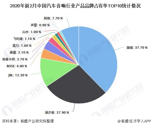 2020年中国汽车音响行业开云体育 开云平台市场分析：国产品牌占据主导地位 市场消费关注五大方面(图4)