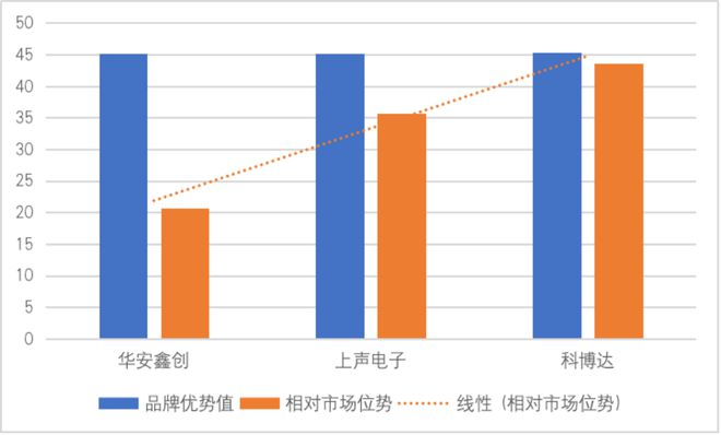开云 开云体育【供应链观察】上声电子亟需增强企业运营能力(图3)