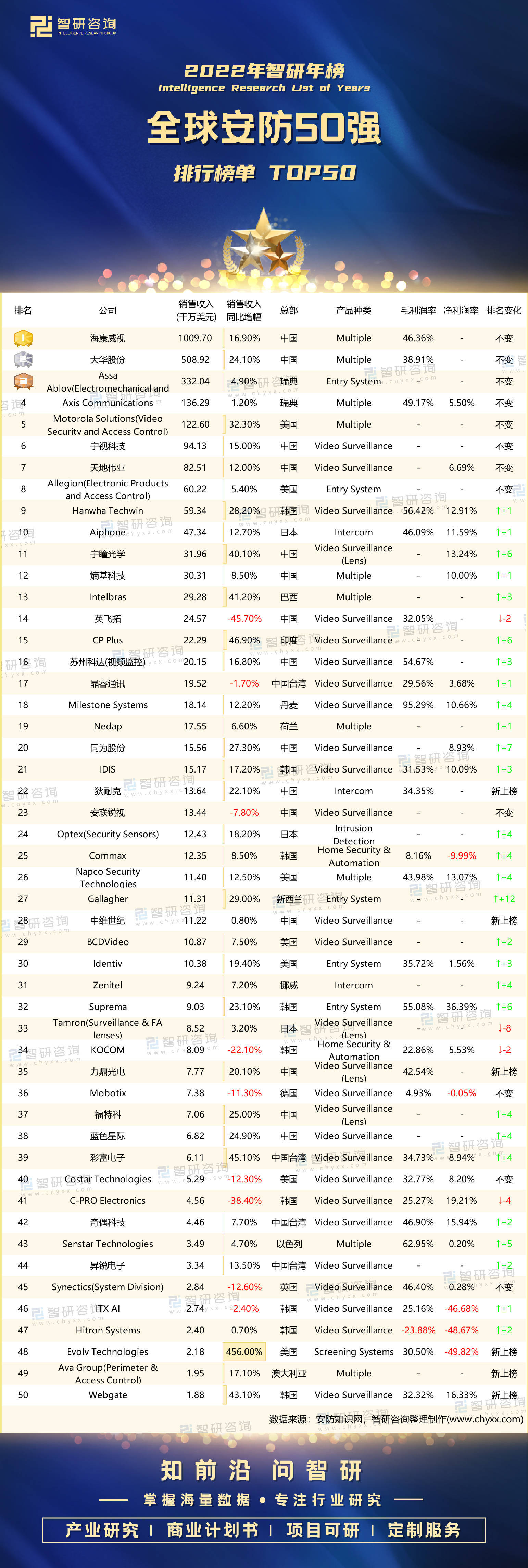 2022年全球安防50强排行榜：海康威视稳居榜首19家中国企开云体育 开云官网业上榜（附TOP50）(图2)