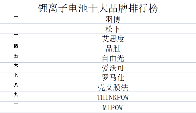 202开云体育 开云官网3年锂离子电池十大品牌排行榜(图1)